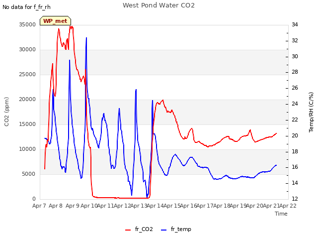 plot of West Pond Water CO2