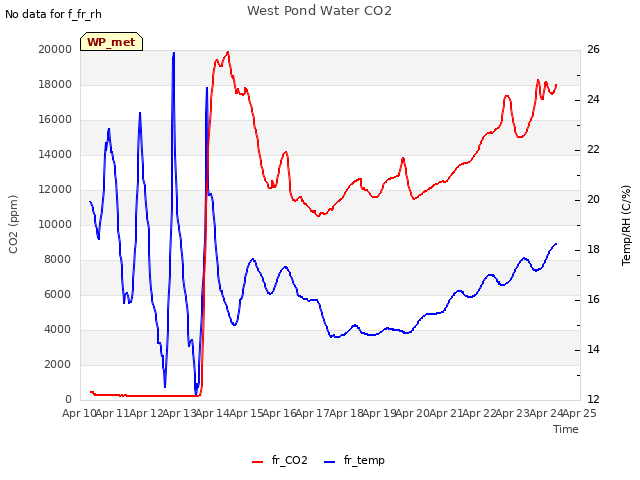 plot of West Pond Water CO2