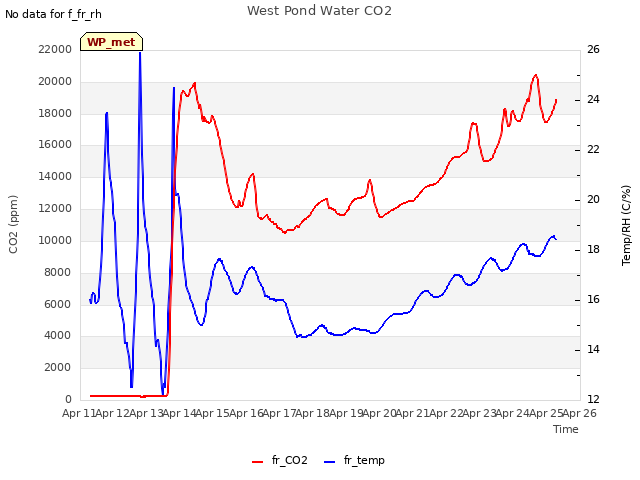 plot of West Pond Water CO2