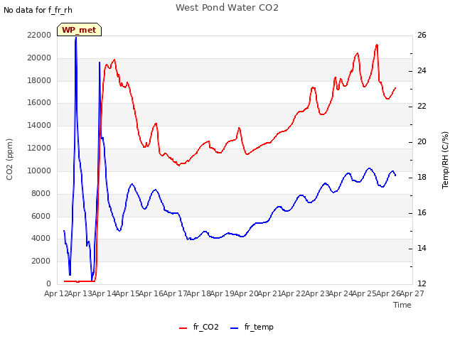 plot of West Pond Water CO2