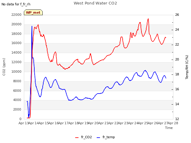 plot of West Pond Water CO2