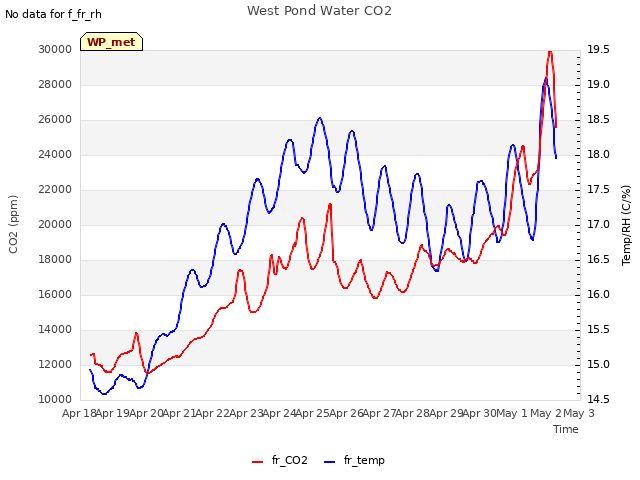 plot of West Pond Water CO2