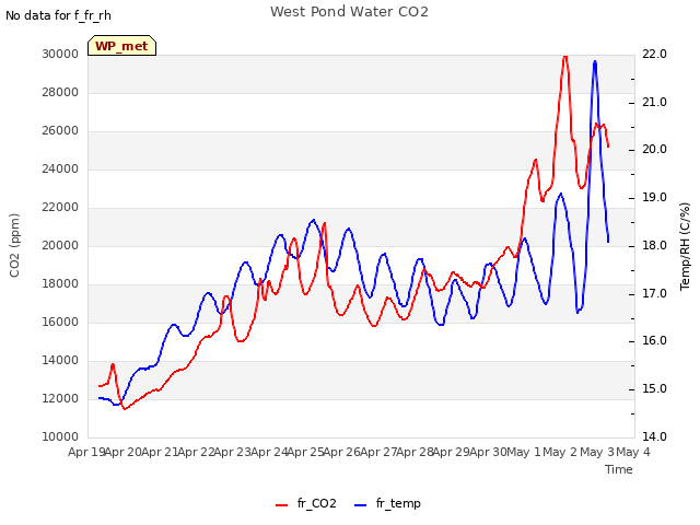 plot of West Pond Water CO2