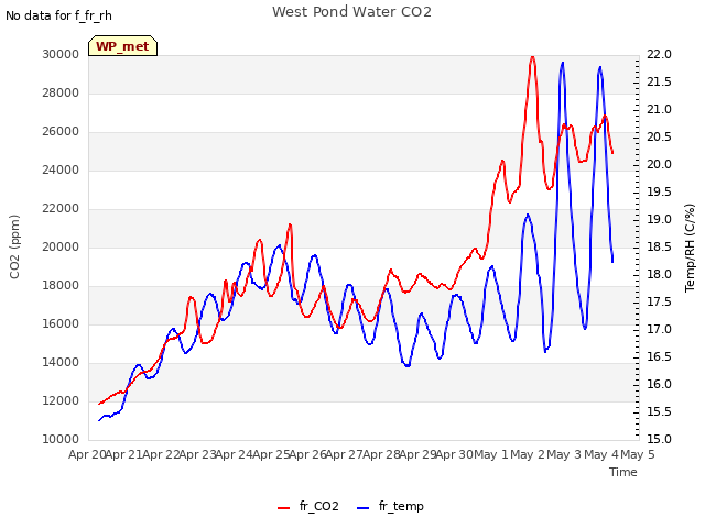 plot of West Pond Water CO2