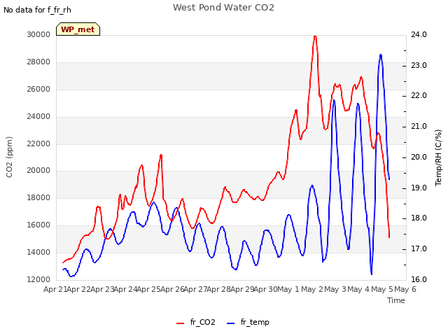 plot of West Pond Water CO2