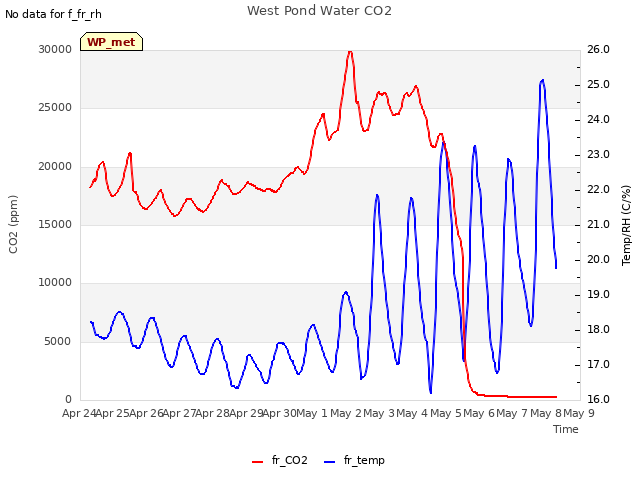 plot of West Pond Water CO2