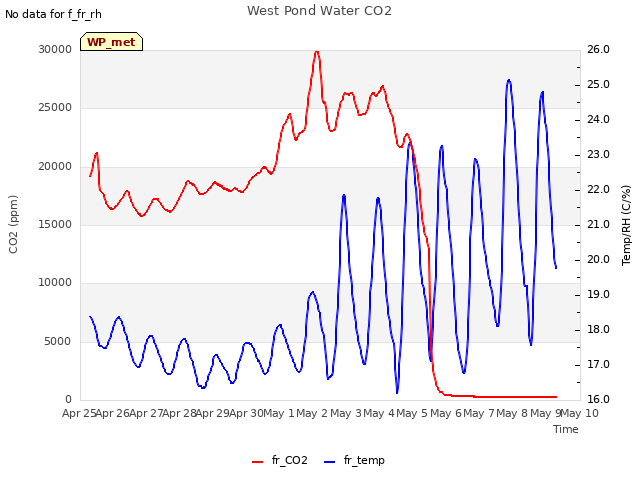 plot of West Pond Water CO2