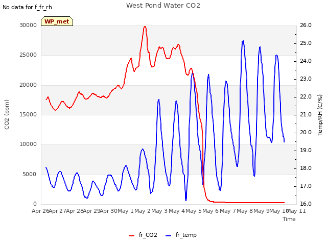 plot of West Pond Water CO2