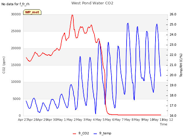 plot of West Pond Water CO2