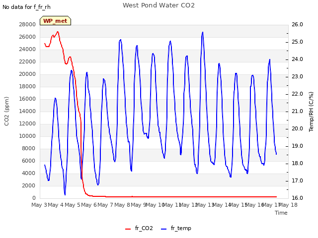 plot of West Pond Water CO2