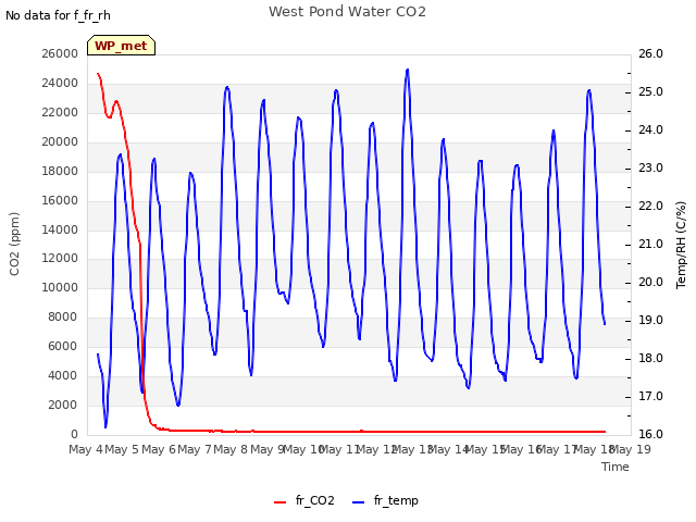 plot of West Pond Water CO2