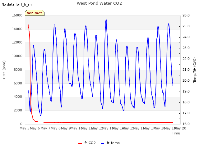 plot of West Pond Water CO2