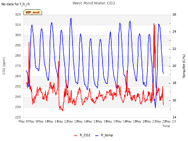 plot of West Pond Water CO2