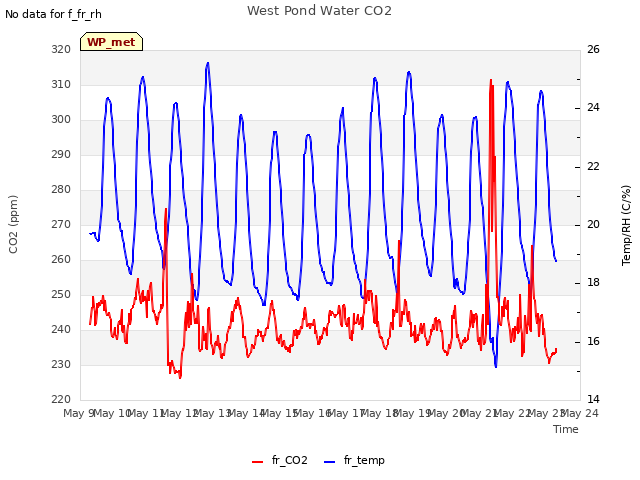 plot of West Pond Water CO2