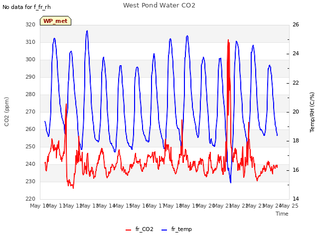 plot of West Pond Water CO2