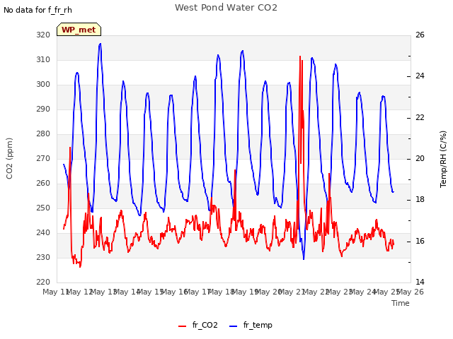 plot of West Pond Water CO2