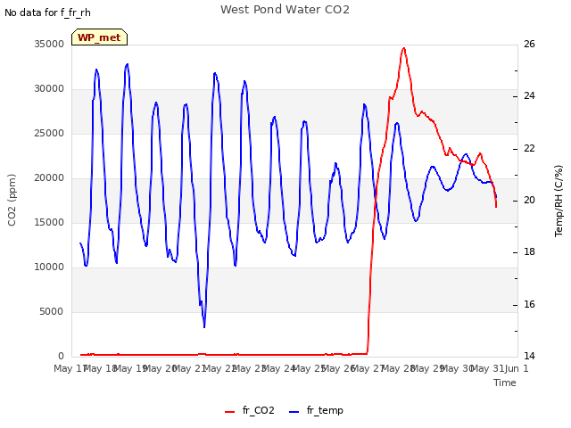 plot of West Pond Water CO2