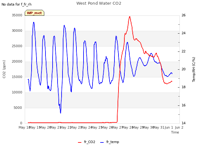 plot of West Pond Water CO2