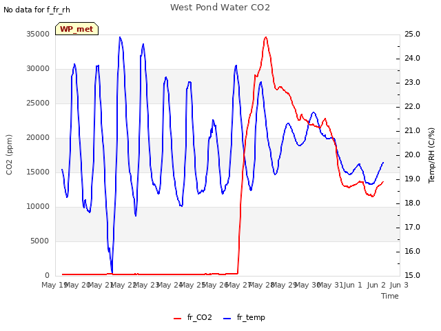 plot of West Pond Water CO2