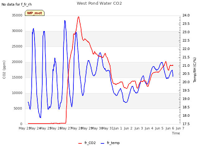 plot of West Pond Water CO2