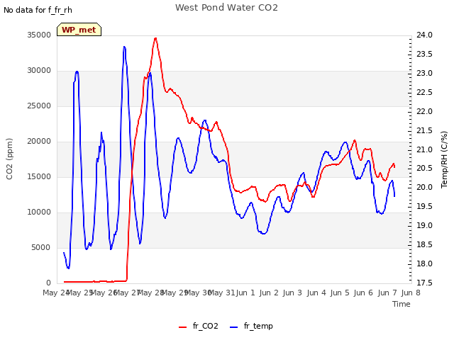 plot of West Pond Water CO2