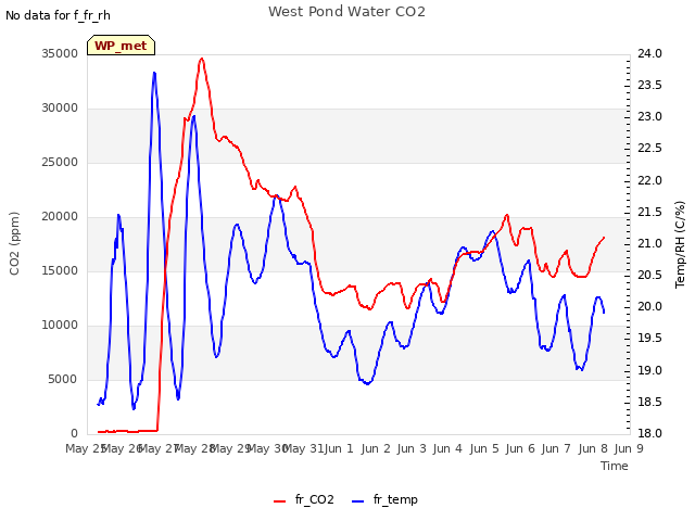 plot of West Pond Water CO2