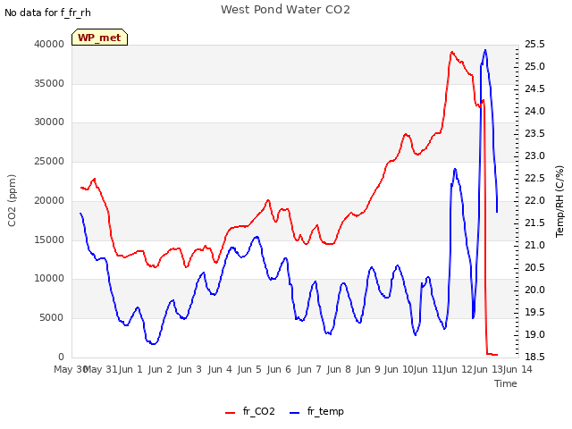 plot of West Pond Water CO2