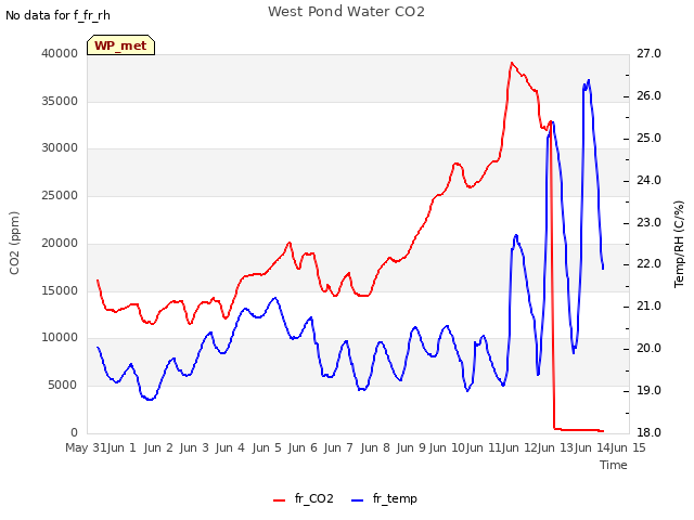 plot of West Pond Water CO2