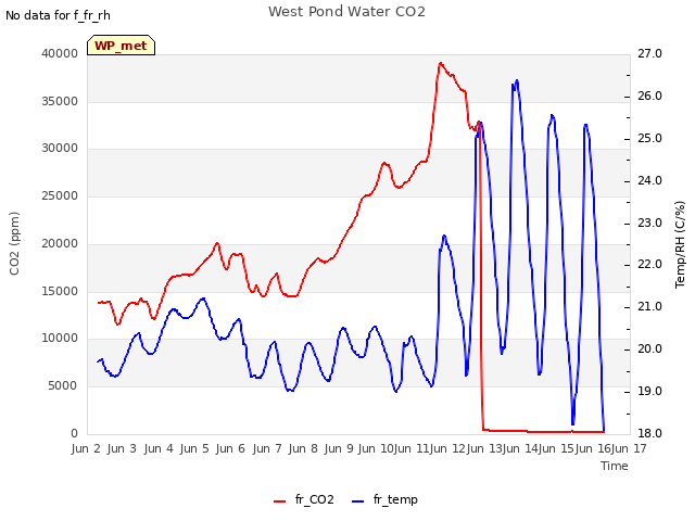 plot of West Pond Water CO2