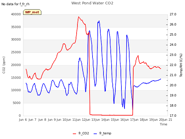 plot of West Pond Water CO2