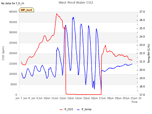 plot of West Pond Water CO2