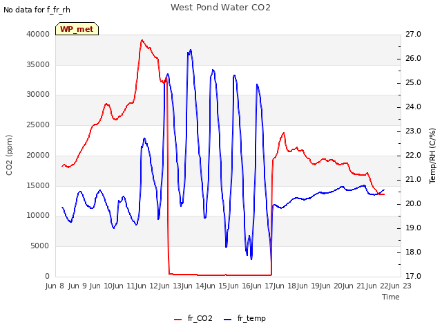 plot of West Pond Water CO2