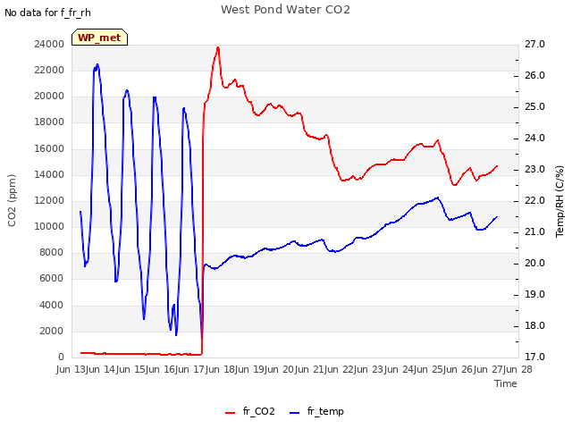 plot of West Pond Water CO2