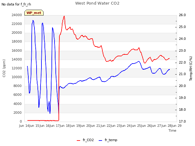 plot of West Pond Water CO2