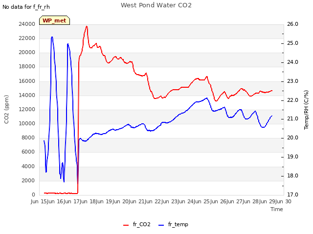 plot of West Pond Water CO2