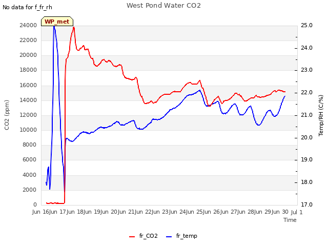 plot of West Pond Water CO2