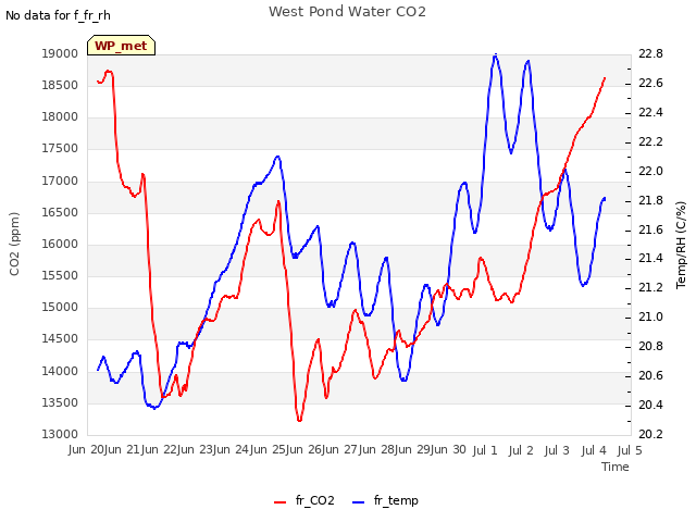 plot of West Pond Water CO2