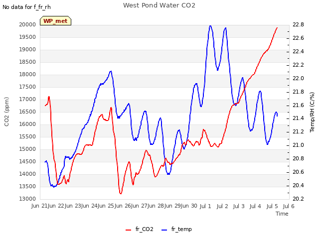 plot of West Pond Water CO2