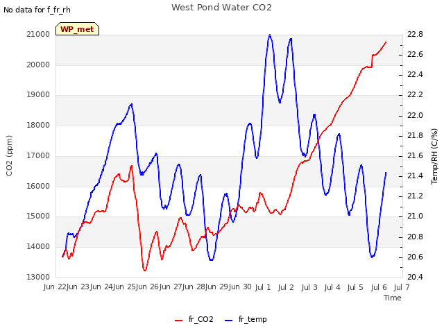 plot of West Pond Water CO2