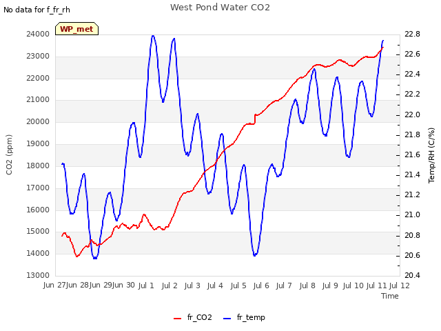 plot of West Pond Water CO2