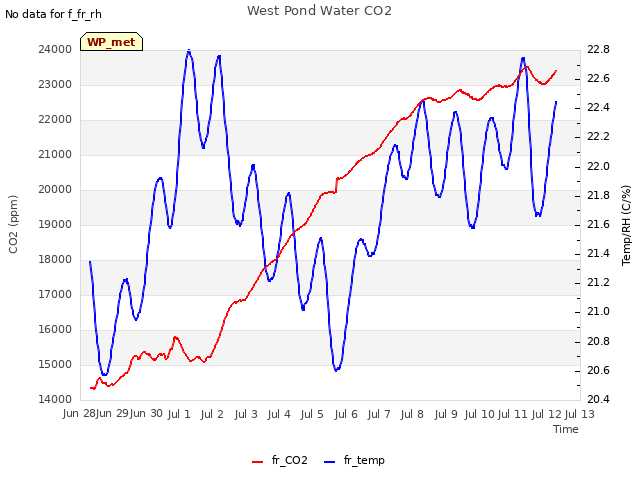 plot of West Pond Water CO2