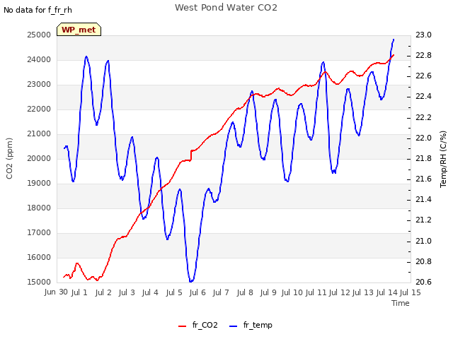 plot of West Pond Water CO2