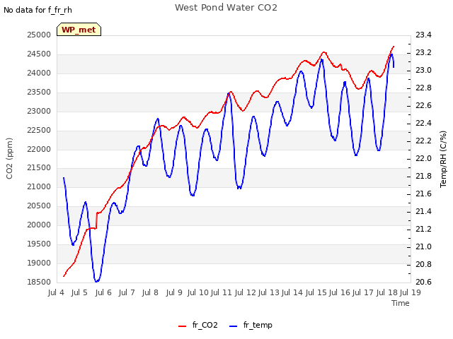 plot of West Pond Water CO2