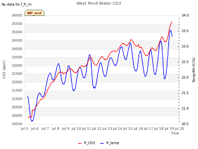 plot of West Pond Water CO2