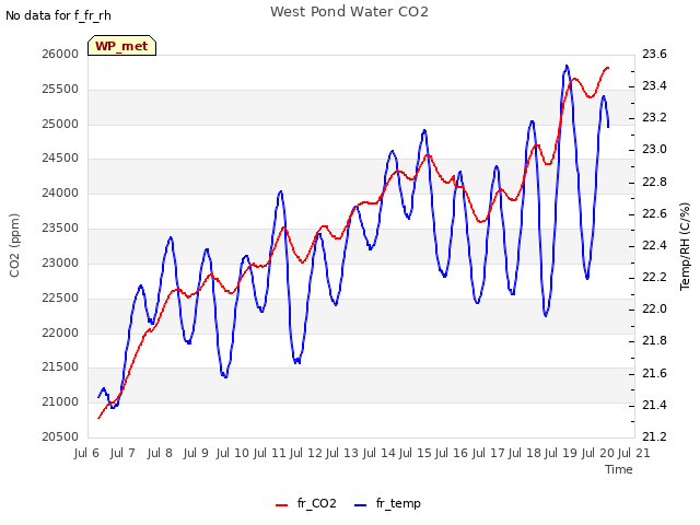 plot of West Pond Water CO2