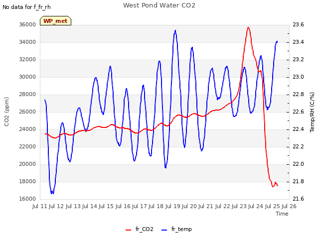 plot of West Pond Water CO2