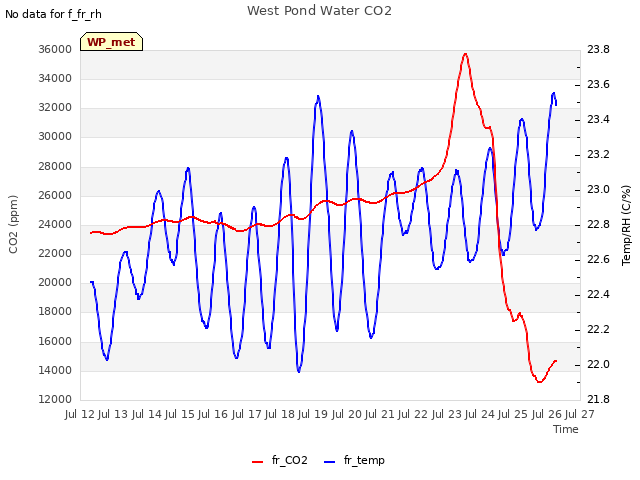 plot of West Pond Water CO2