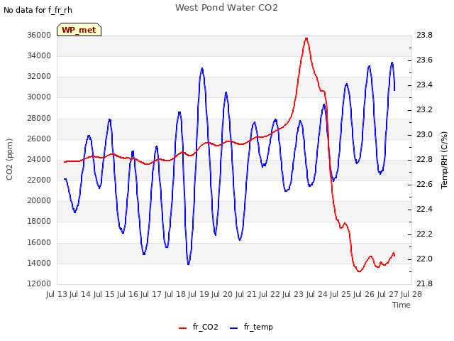 plot of West Pond Water CO2