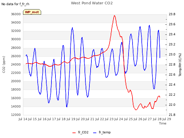 plot of West Pond Water CO2