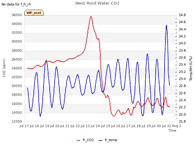 plot of West Pond Water CO2